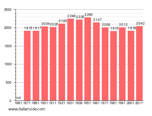 Population statistics for Carbognano