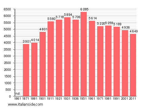 Population statistics for Carpineto Romano