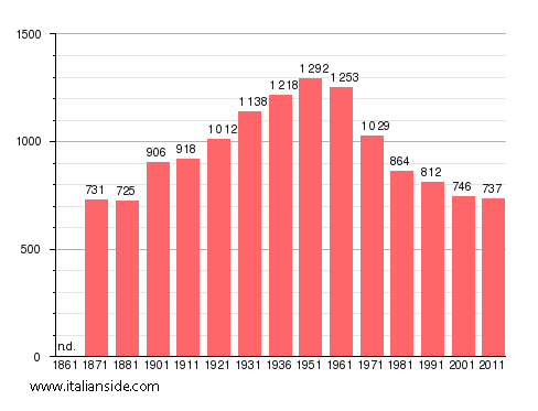 Population statistics for Casape