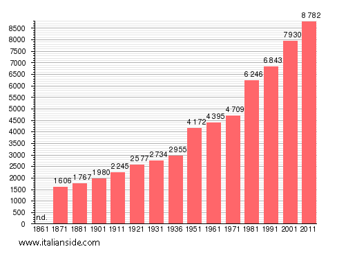 Population statistics for Castel Gandolfo
