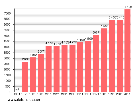 Population statistics for Castel Madama