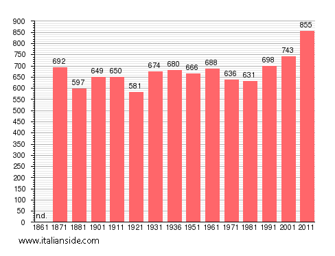 Population statistics for Castel San Pietro Romano