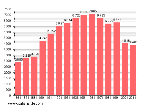 Population statistics for Castelforte