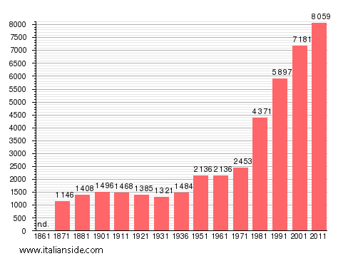 Population statistics for Castelnuovo di Porto