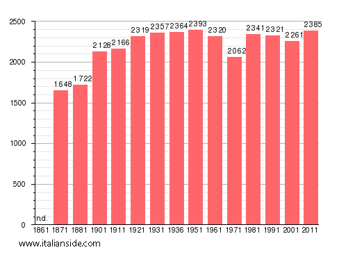 Population statistics for Castiglione in Teverina