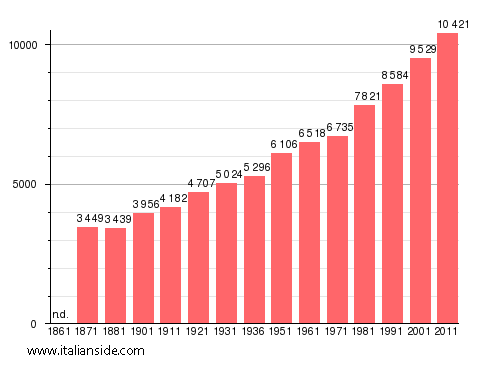 Population statistics for Cave