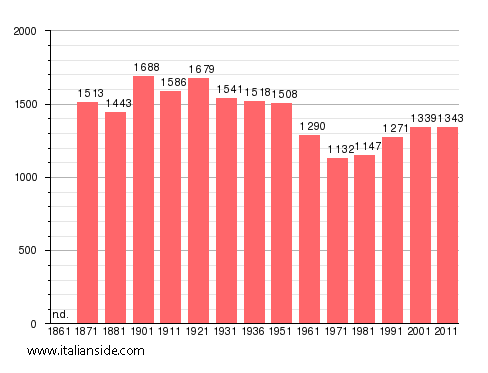 Population statistics for Celleno