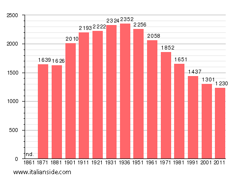 Population statistics for Cellere