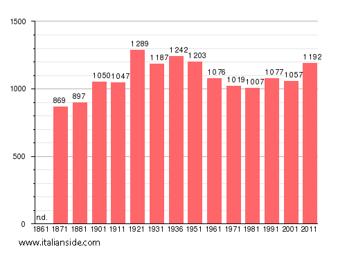 Population statistics for Cerreto Laziale