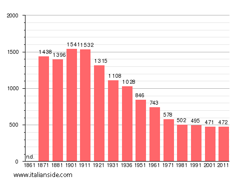 Population statistics for Cervara di Roma