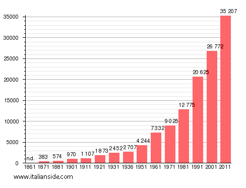 Population statistics for Cerveteri