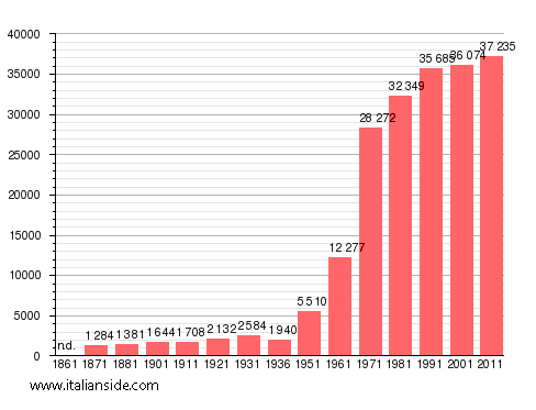 Population statistics for Ciampino