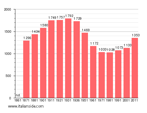 Population statistics for Ciciliano
