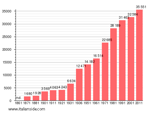 Population statistics for Cisterna di Latina