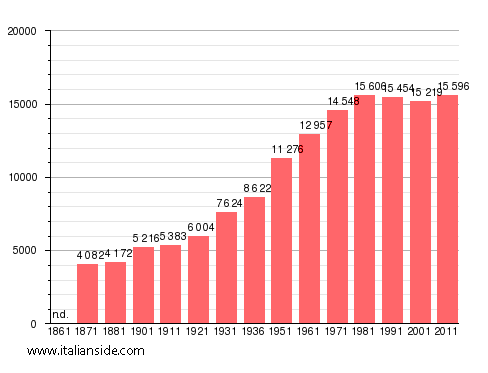 Population statistics for Civita Castellana