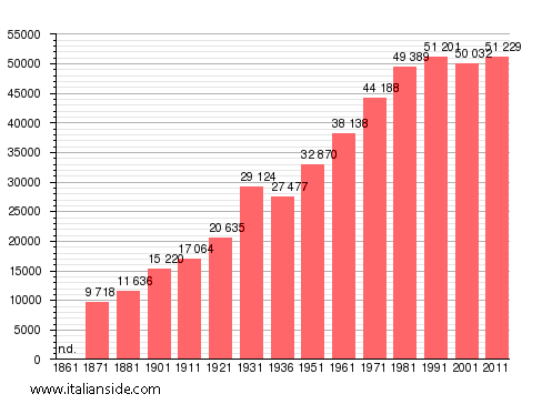 Population statistics for Civitavecchia