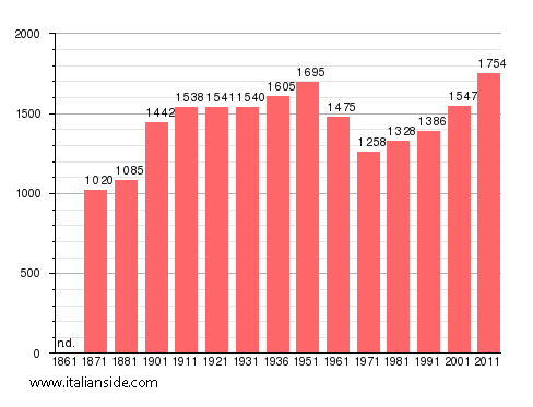 Population statistics for Civitella San Paolo