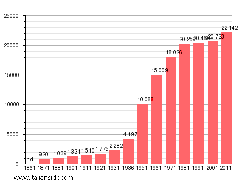 Population statistics for Colleferro