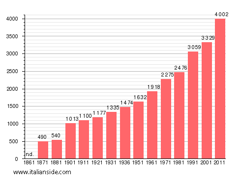 Population statistics for Colonna