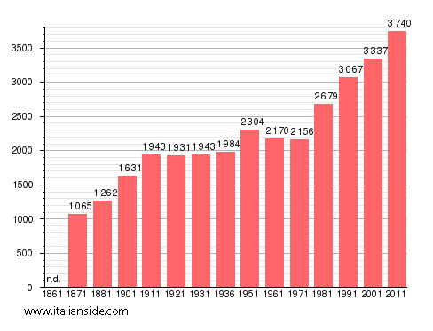 Population statistics for Corchiano