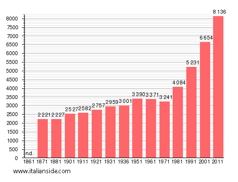 Population statistics for Fabrica di Roma