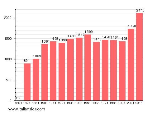 Population statistics for Faleria