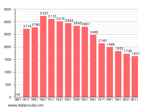 Population statistics for Farnese