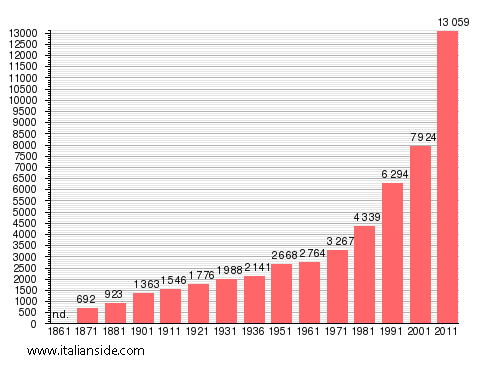 Population statistics for Fiano Romano