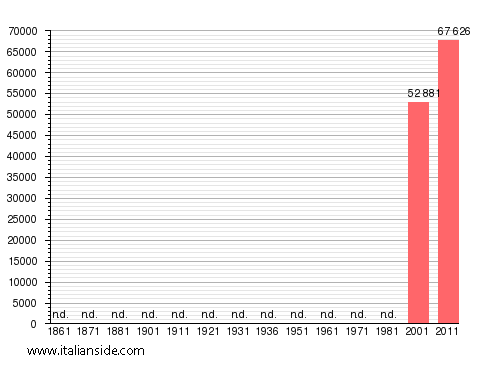 Population statistics for Fiumicino