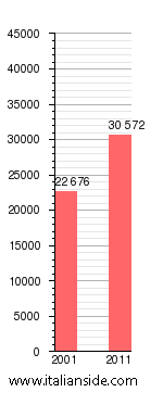 Population statistics for Fonte Nuova