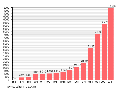 Population statistics for Formello
