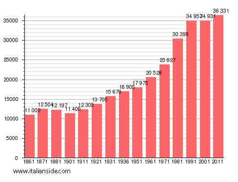 Population statistics for Formia