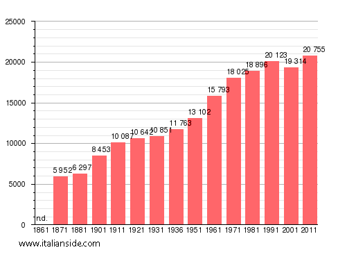 Population statistics for Frascati