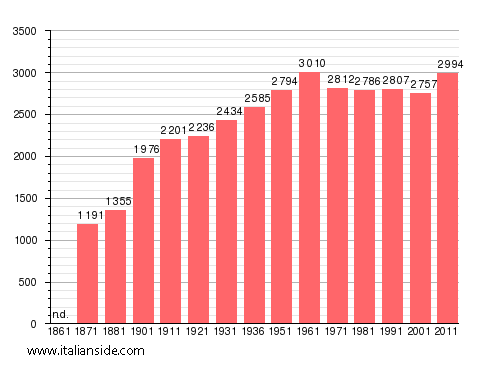 Population statistics for Gallese