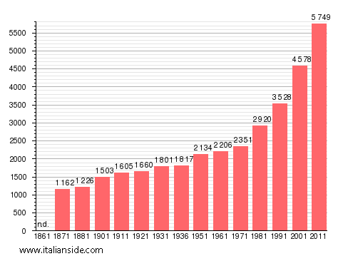Population statistics for Gallicano nel Lazio