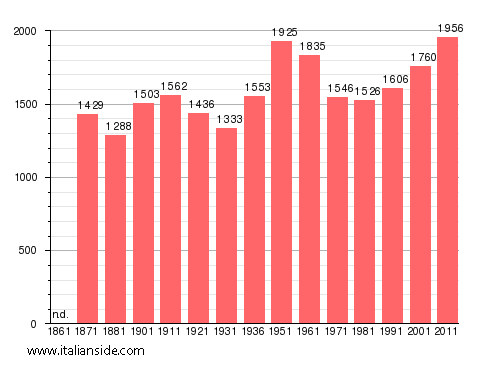 Population statistics for Gavignano