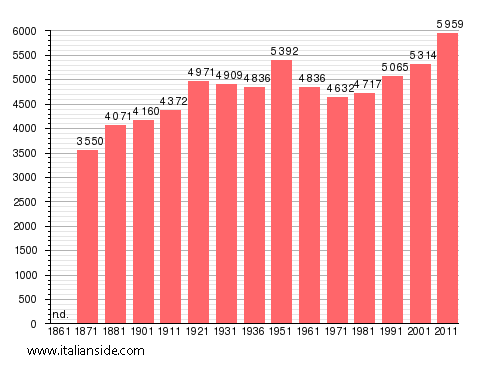 Population statistics for Genazzano