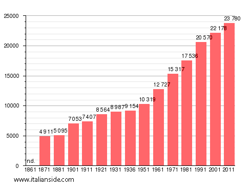 Population statistics for Genzano di Roma