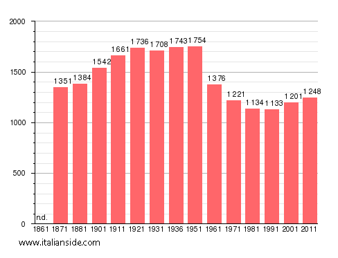 Population statistics for Gerano