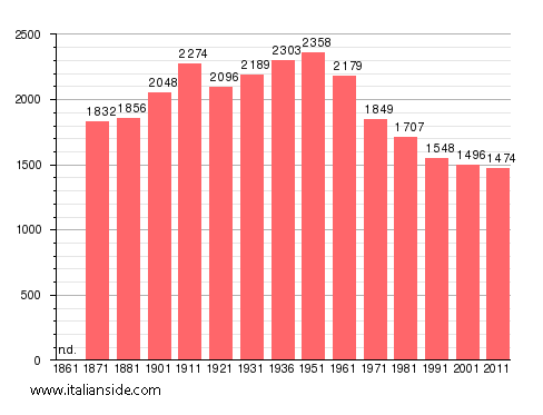 Population statistics for Gradoli