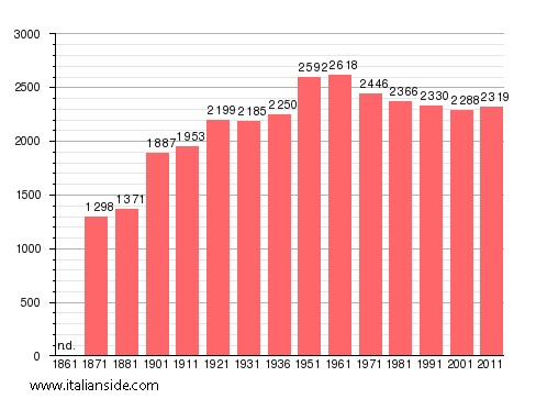Population statistics for Graffignano