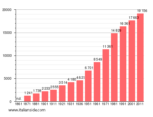 Population statistics for Grottaferrata