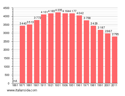 Population statistics for Grotte di Castro