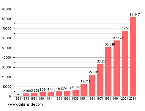 Population statistics for Guidonia Montecelio