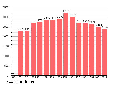 Population statistics for Ischia di Castro