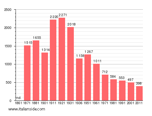 Population statistics for Jenne