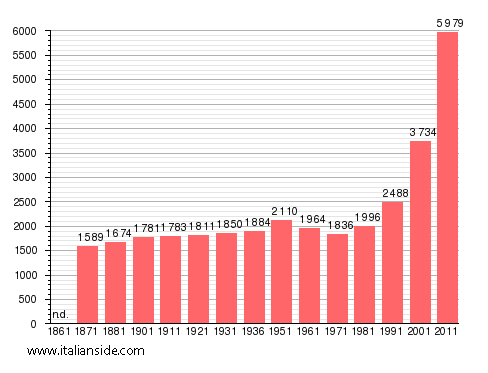 Population statistics for Labico