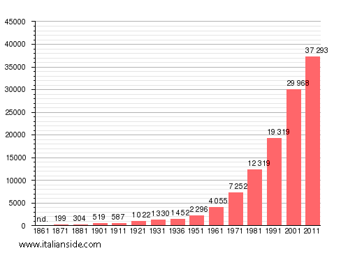 Population statistics for Ladispoli