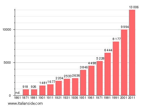 Population statistics for Lanuvio