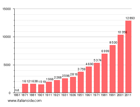 Population statistics for Lariano